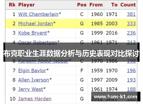 布克职业生涯数据分析与历史表现对比探讨